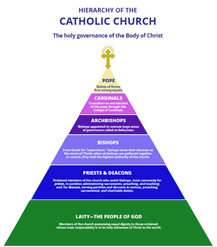 Heirarchy pyramid image